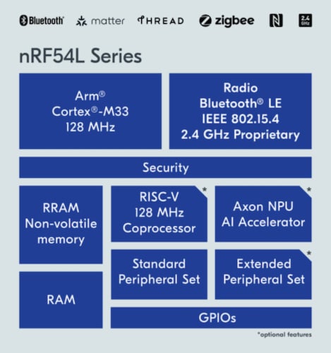 Block diagram of the nRF54L